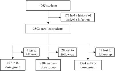 Effectiveness of two-dose vs. one-dose varicella vaccine in children in Shanghai, China: a prospective cohort study